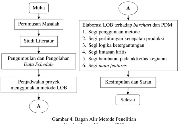 Gambar 4. Bagan Alir Metode Penelitian 