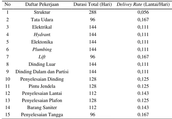 Tabel 3. Delivery Rate 