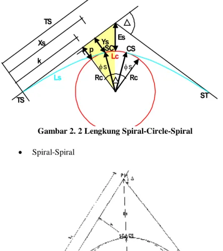 Gambar 2. 2 Lengkung Spiral-Circle-Spiral 