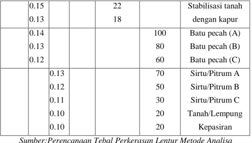 Tabel 2. 17 Tebal Minimum Lapis Permukaan 