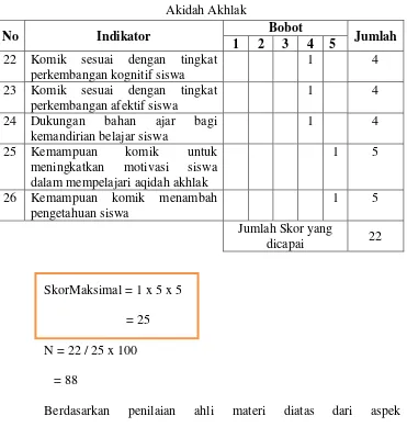 Tabel 4.14 Aspek TampilanMenyeluruh( Indikator, Skor, Bobot, 