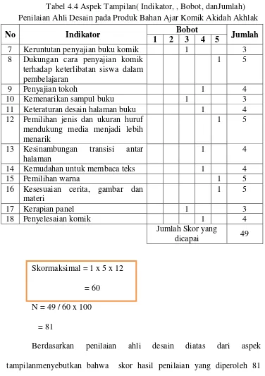 Tabel 4.4 Aspek Tampilan( Indikator, , Bobot, danJumlah) 