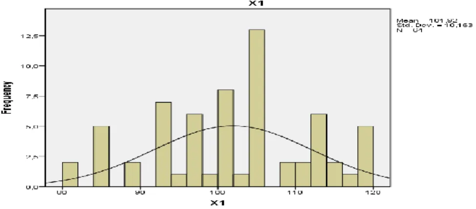 Gambar 4.2 Histogram Sebaran Data Kompetensi Mengajar   Dari  hasil  analisis  data  untuk  variabel  kompetensi  mengajar,  keragaman  datanya  ditunjukkan  dengan  adanya  nilai  variansi  103,28  dan  standar  deviasinya  10,16