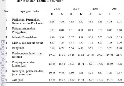 Tabel 14. Distribusi Persentase PDRB Kota Sukabumi Atas Dasar Harga Berlaku  