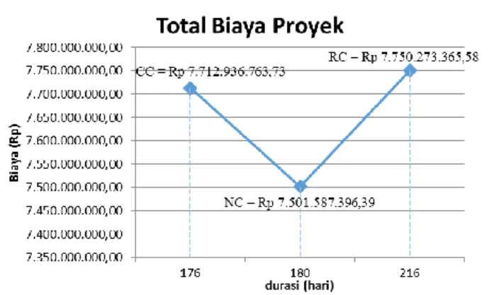 Gambar 4. Pengaruh durasi terhadap indirect cost 