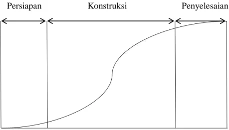 Gambar 2.1 Kurva S 
