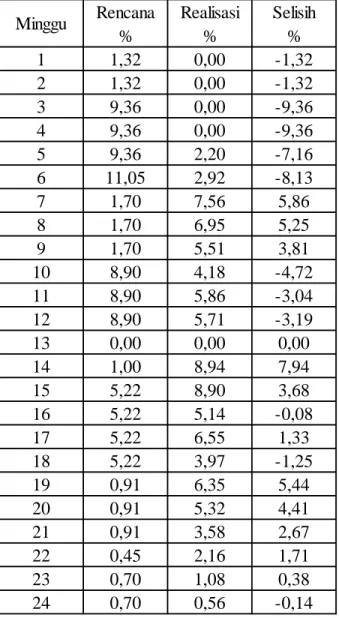 Tabel 4.3 Perbandingan Prosentase 
