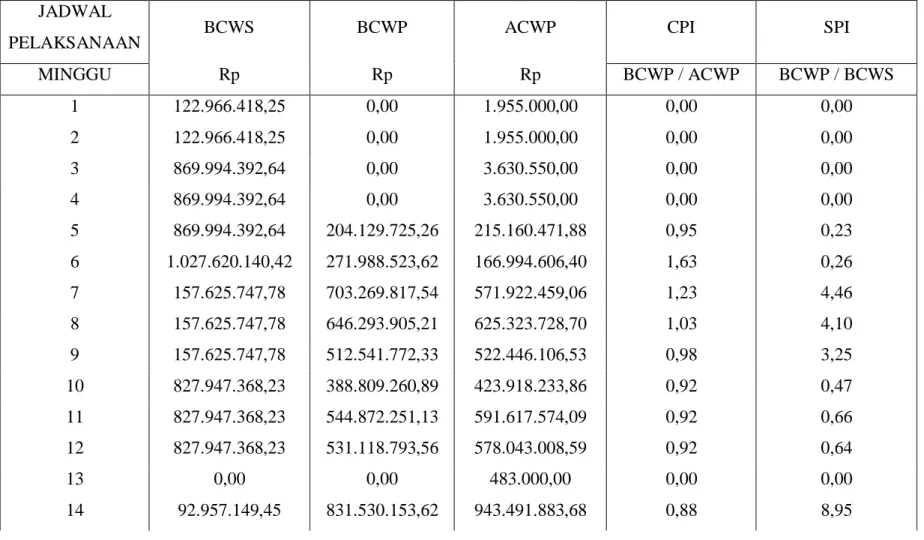 Tabel 4.9 Cost Performance Index(CPI)  dan Schedule Performance Index (SPI) 