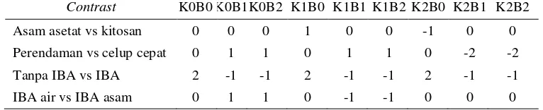 Tabel 1. Daftar kode orthogonal contrast yang digunakan 