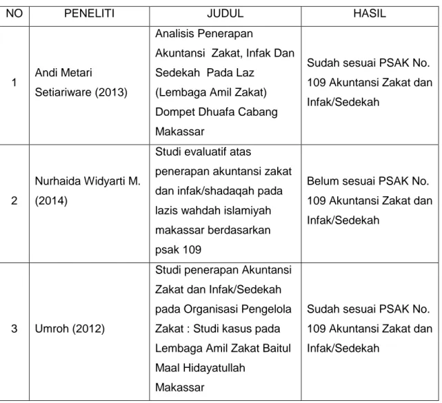 Tabel 1.2 Penelitian tentang Penerapan PSAK 109 di Makassar 