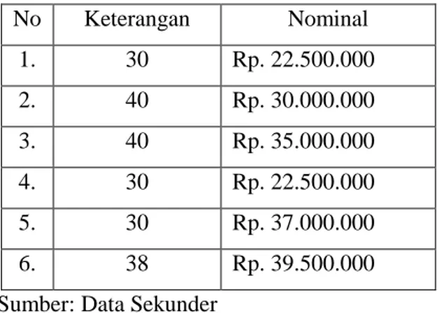 Tabel 3.3  Ekonomi Kredit Usaha  Barokah  No  Keterangan   Nominal  1.  30  Rp. 22.500.000  2