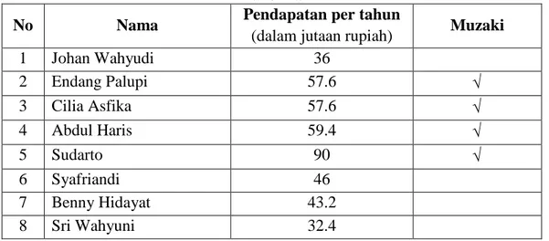 Tabel 4 Jumlah Pendapatan Mustahik yang telah Mencapai Efektivitas  Maksimal 