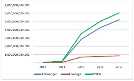 Grafik 1.1 Total Penghimpunan ZIS di Indonesia  Sumber : BAZNAS 