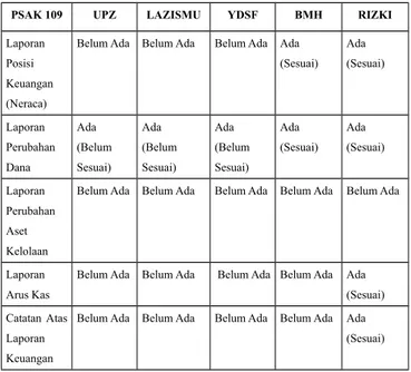 Tabel 1. Perbandingan Laporan Keuangan Lembaga  Pengelola Zakat di Kabupaten Jember