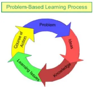 Gambar 2.1r 2.1 : Problem Based Learning (PBL), (SumbePendidikan dan Kebudayaan, 2013)ber : Kementerian