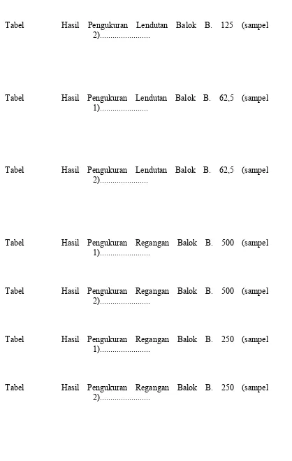 Tabel  Hasil Pengukuran Lendutan Balok B. 125 (sampel 