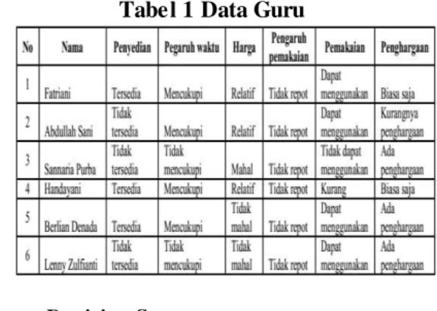 Tabel 1 Data Guru 