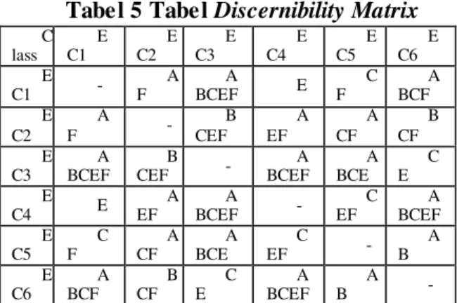 Tabel 7 Tabel Reducts  C las s  CNF of  Boolean  Function  Prime  Implicant  Reducts  E C1  (A˅F) ˄  (A˅B˅C˅ E˅F)  ˄  (A˅B˅C˅ F)  A ˅ F  {A,F}  E C2  (A˅F) ˄ (A˅E˅F)  ˄  (A˅C˅F)  A ˅ F  {A,F}  E C3  (A˅B˅ C˅E˅F) ˄ (A˅B˅C˅ E˅F)  ˄  (A˅B˅C˅ E)  A˅B˅C˅E  {A,B