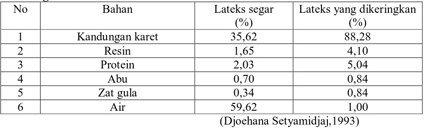 Tabel 2.2 Kandungan bahan-bahan dalam lateks segar dan lateks yang dikeringkan No Bahan Lateks segar Lateks yang dikeringkan 