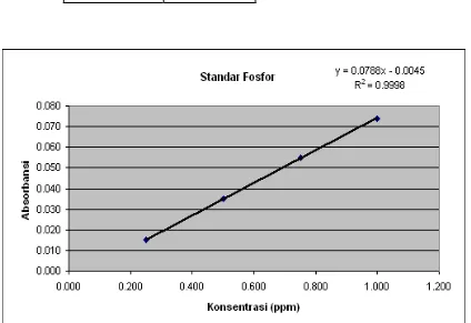 Tabel I : Data Hasil Kalibrasi Dengan Larutan Standar P  