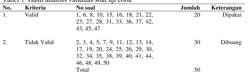 Tabel 1  Hasil analisis validitas soal uji coba 