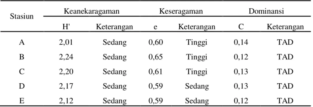 Tabel  3.  Distribusi  Nilai  dan  Kategori  Indeks  Keanekaragaman  (H’),  Keseragaman (e) dan Dominansi (C) di Hutan Mangrove Kuala Langsa