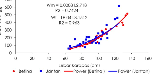 Gambar 2.  Grafik  Power  Curve  Hubungan  Lebar  Karapas  (cm)  dan  Berat    (g)  Kepiting  Bakau  (Scylla  serrata)  dan  Nilai  Koefisien  Regresi  (R²)  di  Desa  Panikel,  Cilacap.