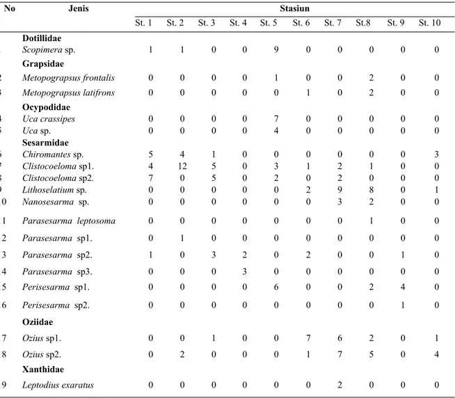 Tabel 2. J enis-jenis kepiting yang diperoleh selama penelitian dari daerah mangrove di perairan 