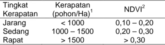 Tabel 1. Kriteria nilai NDVI  Tingkat  Kerapatan  Kerapatan (pohon/Ha) 1 NDVI 2 Jarang  &lt; 1000  0,10 – 0,20  Sedang  1000 – 1500  0,20 – 0,30  Rapat  &gt; 1500 &gt; 0,30 Sumber:   1 