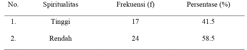 Tabel 5.3 Distribusi frekuensi dan persentase dimensi spiritualitas: hubungan dengan Tuhan lansia Suku Batak akibat kehilangan pasangan hidup di Desa Pagar Manik Kecamatan Silinda Kabupaten Serdang Bedagai (n=41) 
