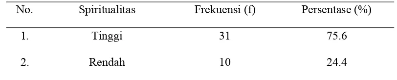 Tabel 5.4 Distribusi frekuensi dan persentase dimensi spiritualitas: hubungan dengan diri sendiri lansia Suku Batak akibat kehilangan pasangan hidup di Desa Pagar Manik Kecamatan Silinda Kabupaten Serdang Bedagai (n=41) 