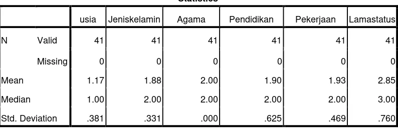 Tabel frekuensi data demografi 