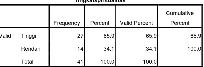 Tabel frekuensi hasil penelitian 