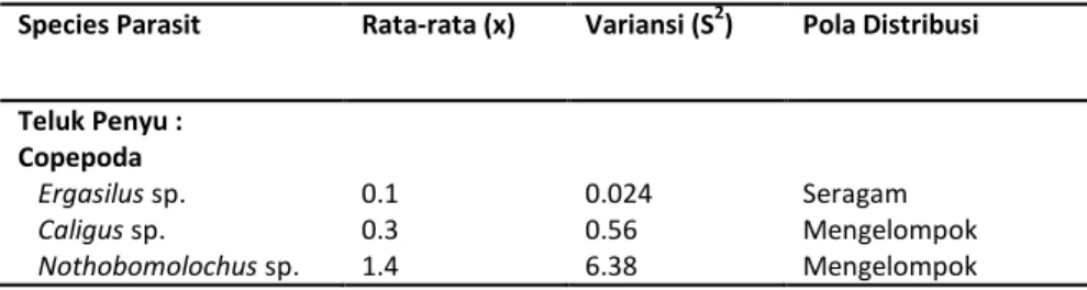 Tabel 1.  Pola distribusi parasit pada M. cephalus dari Teluk Penyu 