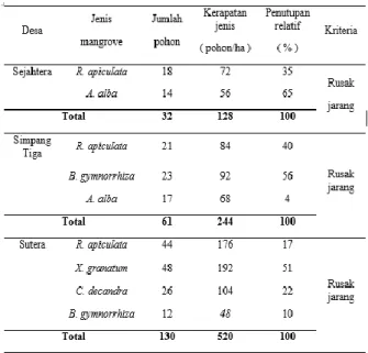 Gambar 7. Indeks keanekaragaman ( H’ ) fase pancang  di Kecamatan Sukadana 