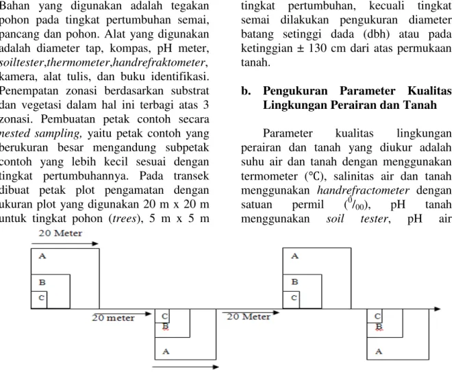 Gambar 1. Rancangan Petak  Pengamatan  Berdasarkan  Nested Sampling;  A. petak  contoh  pohon (20 x 20) m, B