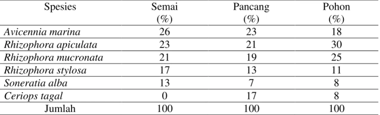 Tabel 3.Kerapatan Jenis Relatif Pada Tingkat Pertumbuhan Mangrove.