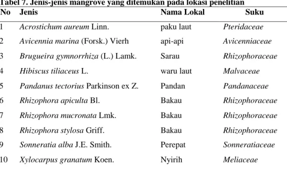 Tabel 7. Jenis-jenis mangrove yang ditemukan pada lokasi penelitian  