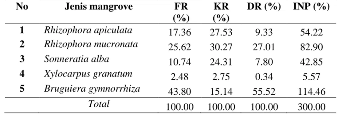 Tabel 11.Frekuensi Relatif, Kerapatan Relatif, Dominansi Relatif dan Nilai   PentingJenis Mangrove di jalur penelitian pada tingkat pohon  No  Jenis mangrove  FR  (%)  KR  (%)  DR (%)  INP (%)  1  Rhizophora apiculata  17.36  27.53  9.33  54.22  2  Rhizoph