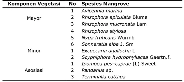 Tabel 2.  Komposisi  spesies  mangrove  yang  ditemukan  di  Desa  Pasar  Banggi  (Tomlinson,  1994)