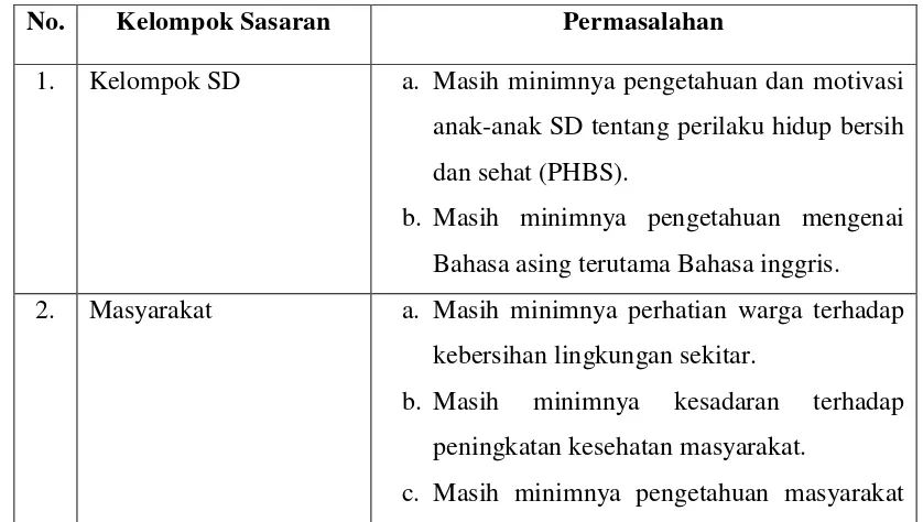 Tabel 1.1 Tabel Sasaran Program KKN PPM 