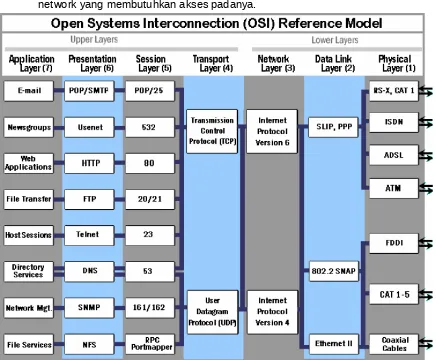 Gambar 5.4. Network Protocol