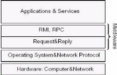 Gambar 5.5. Komunikasi Request – Reply