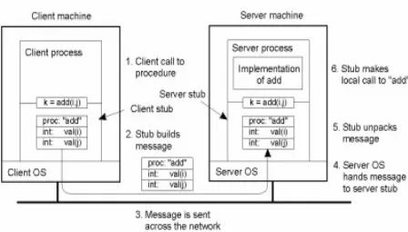 Gambar 5.9. Prinsip RPC dalam Program Client – Server