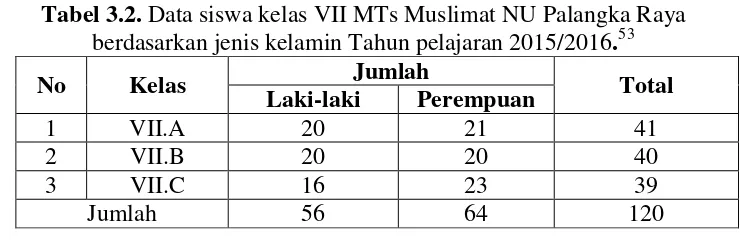 Tabel 3.2. Data siswa kelas VII MTs Muslimat NU Palangka Raya 