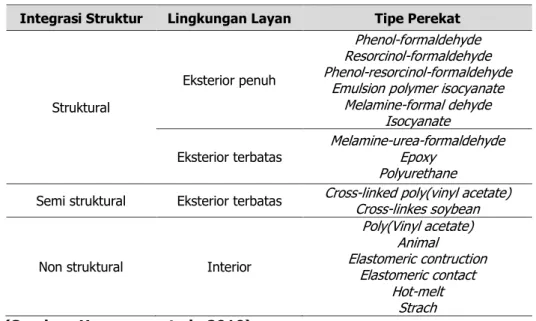 Tabel 2. Klasifikasi Perekat Sesuai Dengan Kinerja Struktur 