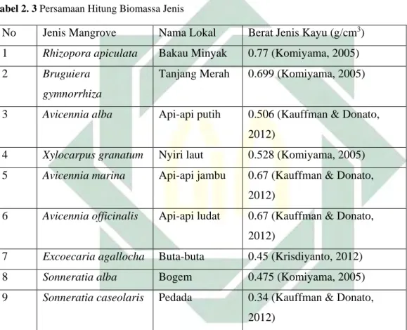 Tabel 2. 3 Persamaan Hitung Biomassa Jenis 