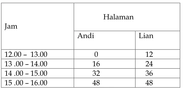 Tabel 1. Waktu dan jumlah  halaman  