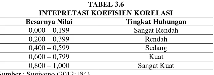 TABEL 3.6 INTEPRETASI KOEFISIEN KORELASI 