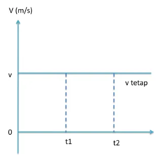 Gambar 2.2 Grafik hubungan v-t  